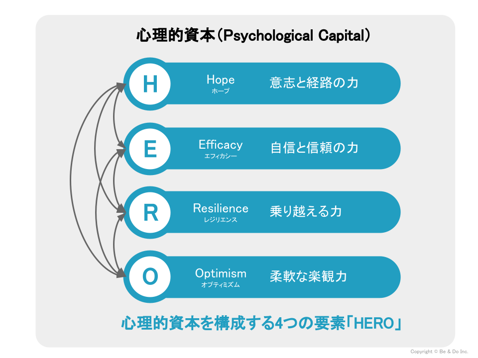 心理的資本の4つの要素HERO