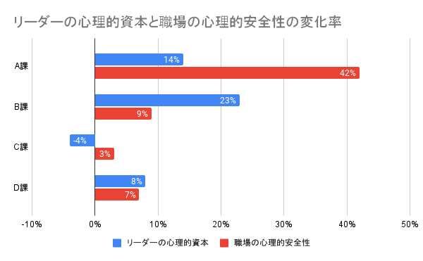 リーダーの心理的資本と職場の心理的安全性の変化率