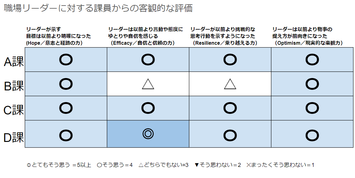 職場リーダーに対する課員からの客観的な評価