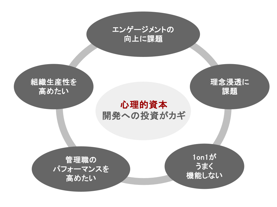 心理的資本への投資が、成果を高めます。