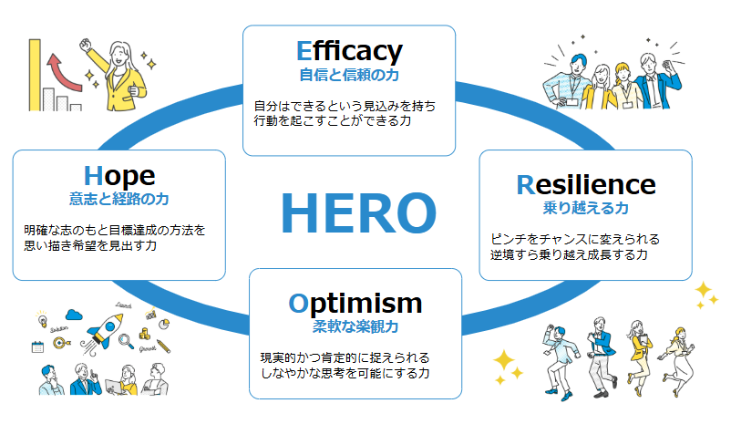 心理的資本の4つの要素、HEROとは