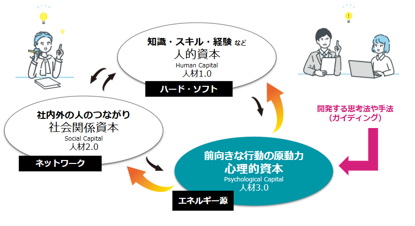 人が持つ3つの資本