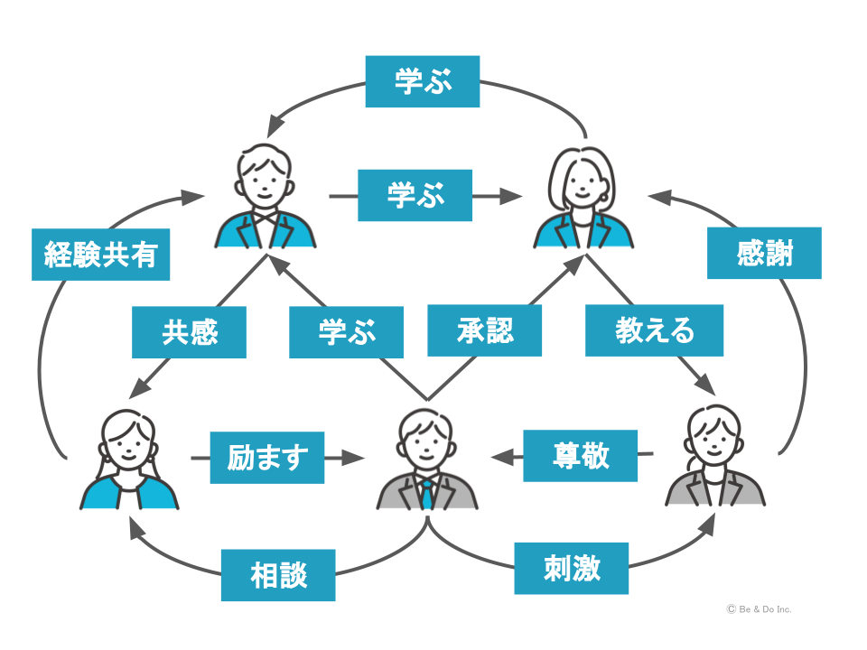 ピア・ラーニング法：行動変容の促進法